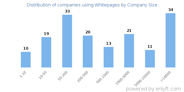 Companies using Whitepages, by size (number of employees)
