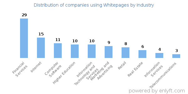 Companies using Whitepages - Distribution by industry