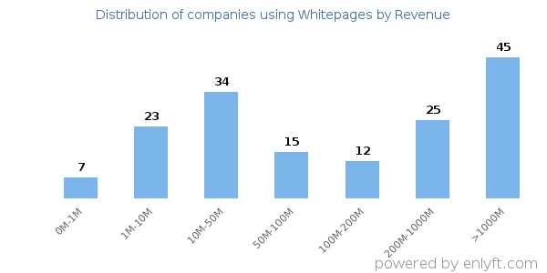Whitepages clients - distribution by company revenue