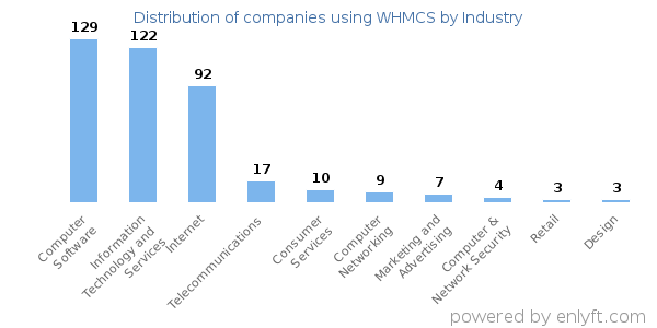 Companies using WHMCS - Distribution by industry