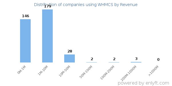 WHMCS clients - distribution by company revenue