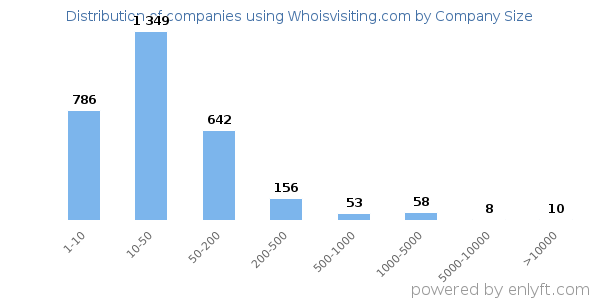 Companies using Whoisvisiting.com, by size (number of employees)
