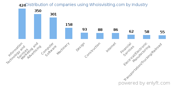 Companies using Whoisvisiting.com - Distribution by industry