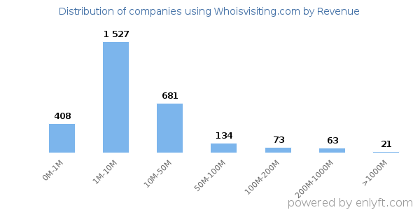 Whoisvisiting.com clients - distribution by company revenue