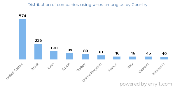 whos.amung.us customers by country
