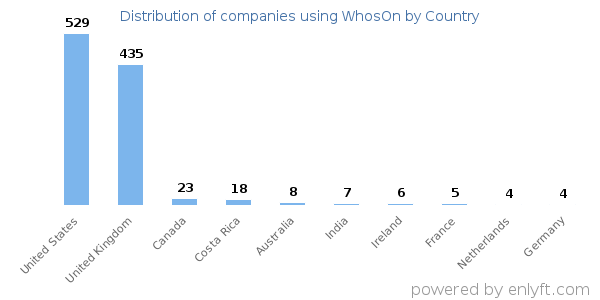 WhosOn customers by country