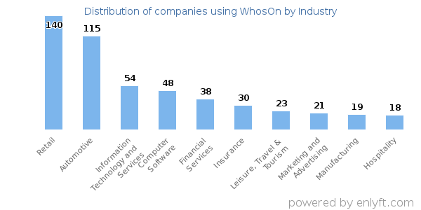 Companies using WhosOn - Distribution by industry