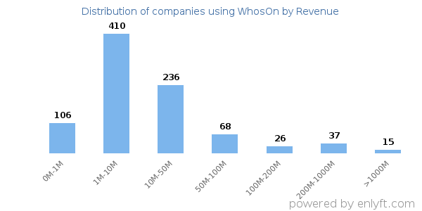 WhosOn clients - distribution by company revenue