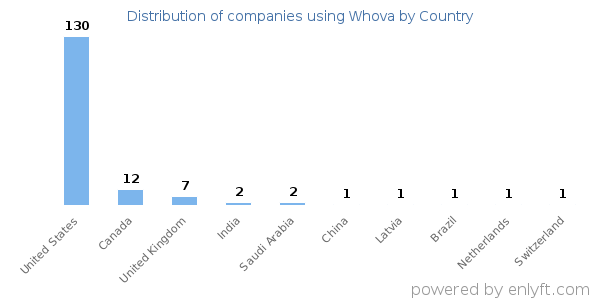 Whova customers by country