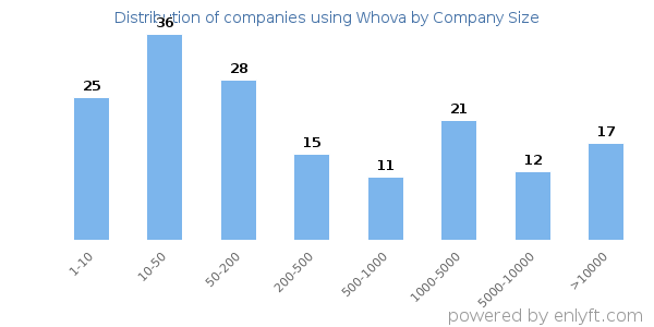 Companies using Whova, by size (number of employees)