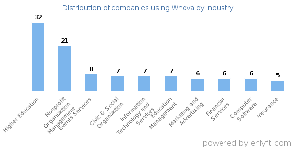 Companies using Whova - Distribution by industry