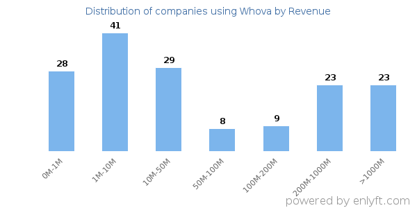 Whova clients - distribution by company revenue