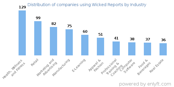 Companies using Wicked Reports - Distribution by industry