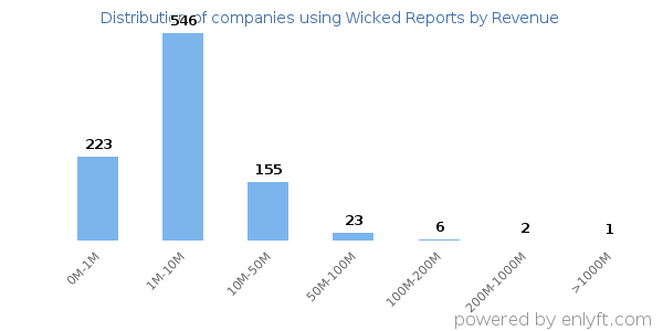 Wicked Reports clients - distribution by company revenue