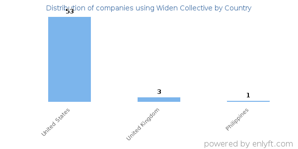 Widen Collective customers by country