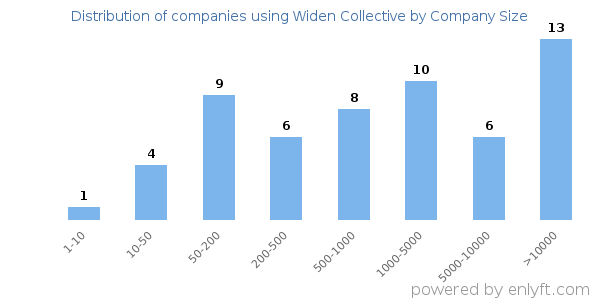 Companies using Widen Collective, by size (number of employees)