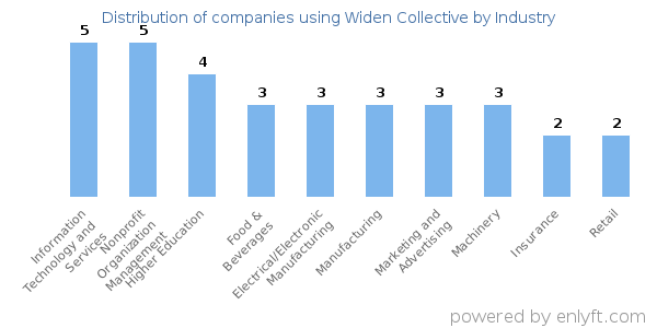 Companies using Widen Collective - Distribution by industry