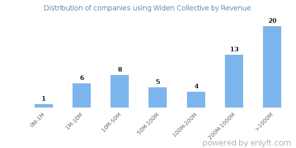Widen Collective clients - distribution by company revenue