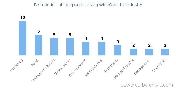Companies using WideOrbit - Distribution by industry