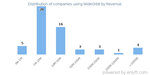 WideOrbit clients - distribution by company revenue