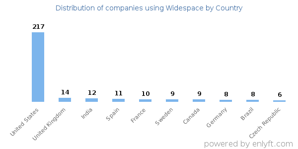 Widespace customers by country
