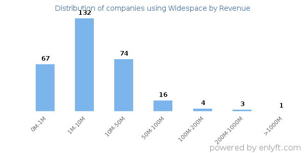 Widespace clients - distribution by company revenue