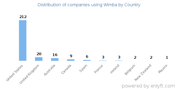 Wimba customers by country
