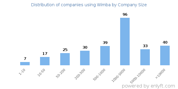 Companies using Wimba, by size (number of employees)