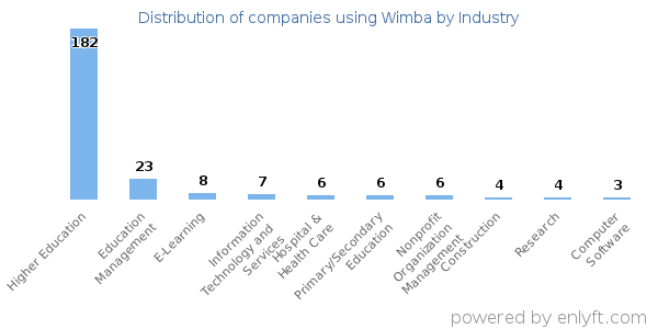 Companies using Wimba - Distribution by industry