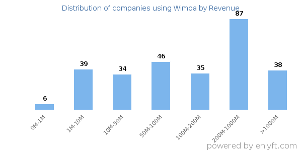 Wimba clients - distribution by company revenue