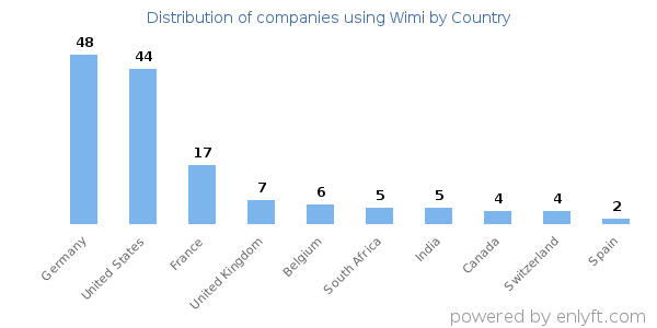 Wimi customers by country