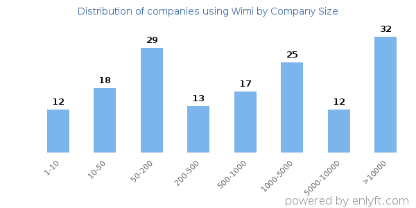 Companies using Wimi, by size (number of employees)
