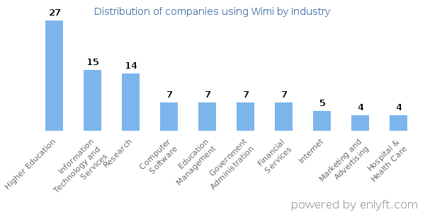 Companies using Wimi - Distribution by industry