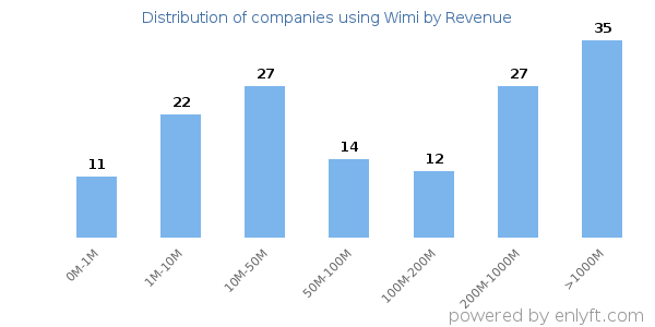 Wimi clients - distribution by company revenue