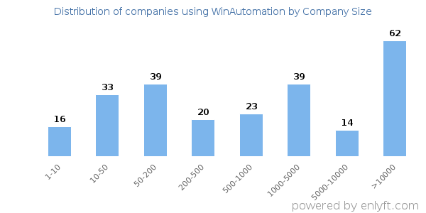 Companies using WinAutomation, by size (number of employees)