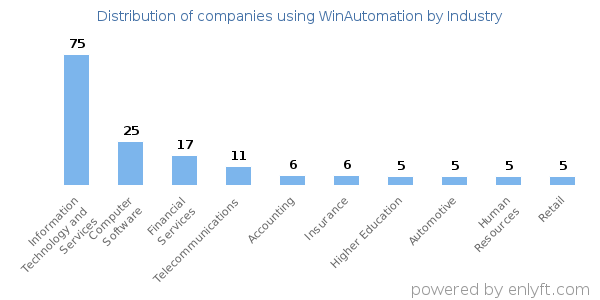 Companies using WinAutomation - Distribution by industry