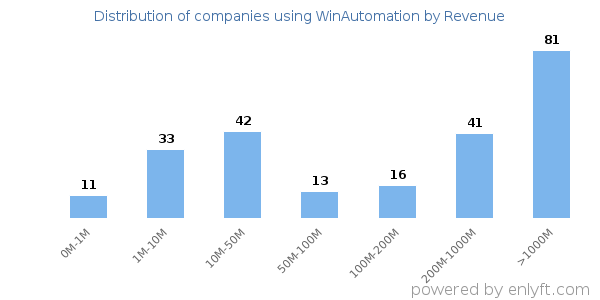 WinAutomation clients - distribution by company revenue