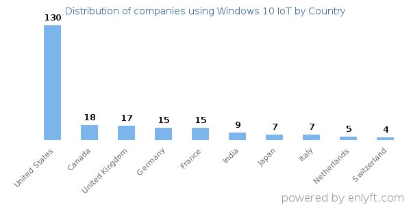 Windows 10 IoT customers by country