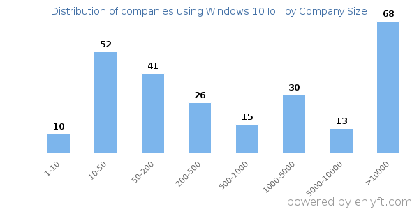 Companies using Windows 10 IoT, by size (number of employees)