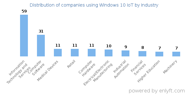 Companies using Windows 10 IoT - Distribution by industry