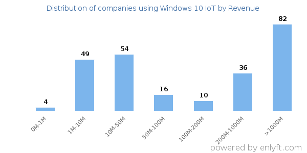 Windows 10 IoT clients - distribution by company revenue