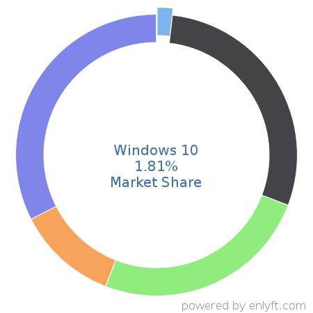 Windows 10 market share in Operating Systems is about 1.81%