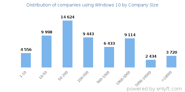 Companies using Windows 10, by size (number of employees)