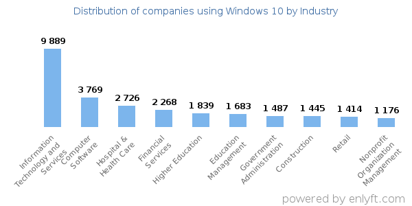 Companies using Windows 10 - Distribution by industry