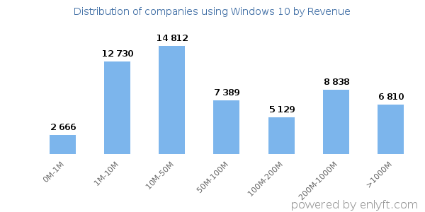 Windows 10 clients - distribution by company revenue