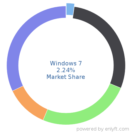Windows 7 market share in Operating Systems is about 2.24%