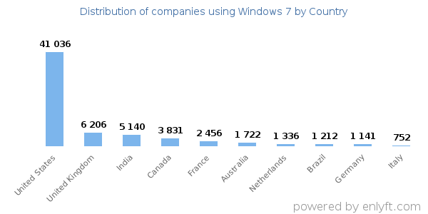 Windows 7 customers by country