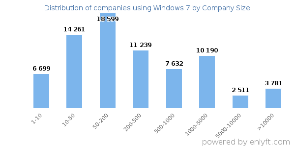 Companies using Windows 7, by size (number of employees)