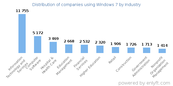 Companies using Windows 7 - Distribution by industry