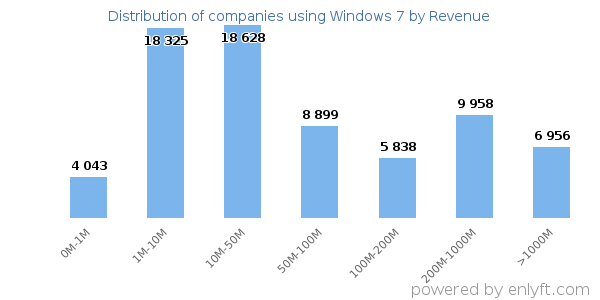 Windows 7 clients - distribution by company revenue